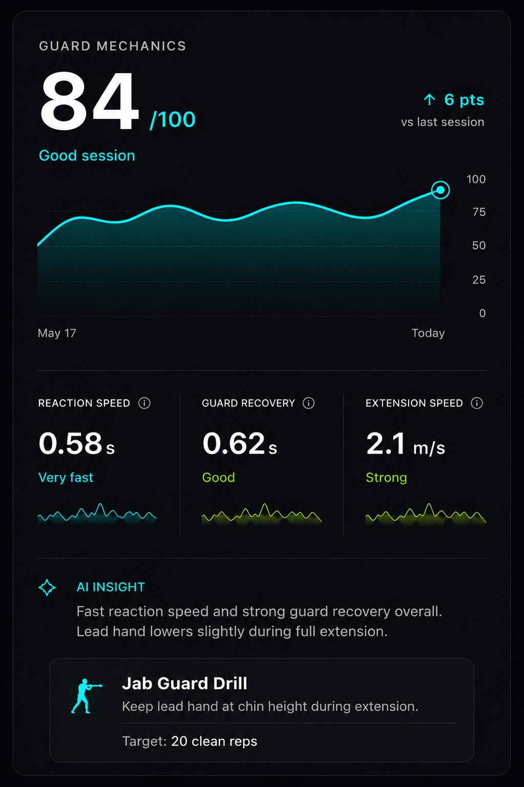 Sparo AI session dashboard